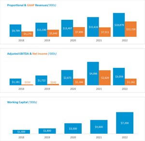 BQE Water Reports Audited Year End 2022 Results