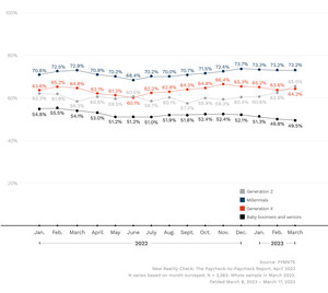 At 73%, Millennials Are the Most Likely Generation to Live Paycheck to Paycheck