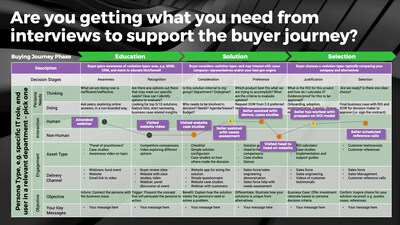 Buyer interviews enable marketing leaders to define their buyer journeys, such as the one outlined in SoftwareReviews' 