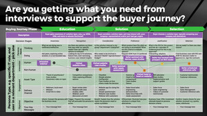 Marketers Who Activate Findings From Buyer Personas and Journeys Will See a 50% Increase in Results: SoftwareReviews Research