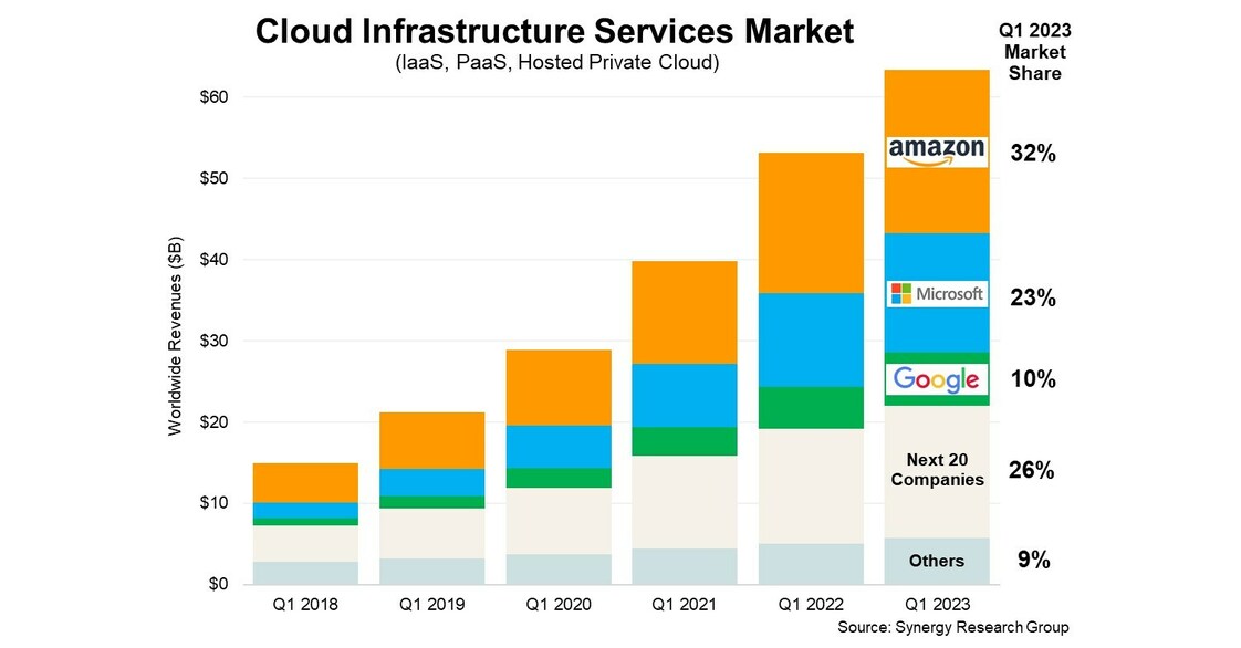 Q1 Cloud Spending Grows by Over $10 Billion from 2022; the Big Three ...