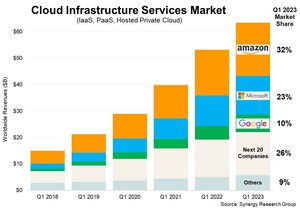 Q1 Cloud Spending Grows by Over $10 Billion from 2022; the Big Three Account for 65% of the Total