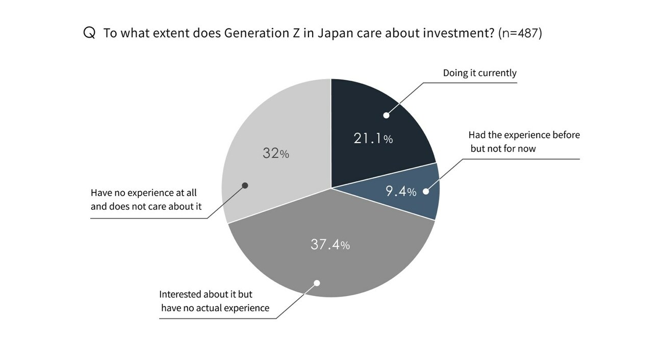 日本の Z 世代の若者は、オンライン検索で退職後の資金計画について懸念を示しています