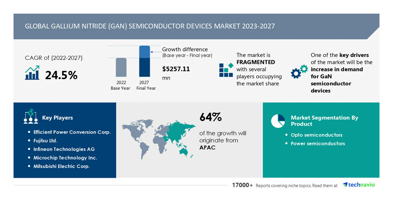 Gallium nitride (GaN) semiconductor devices market size to grow by USD 5,257.11 million between 2022 and 2027; Growth driven by an increase in demand for GAN semiconductor devices - Technavio