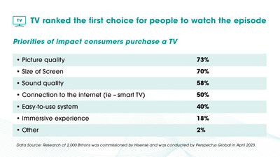 Priorities of impact consumers purchase a TV (PRNewsfoto/Hisense)