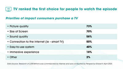 Atender às prioridades dos consumidores quando compram uma TV (PRNewsfoto/Hisense)