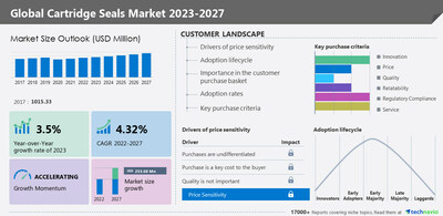 Technavio has announced its latest market research report titled Global Cartridge Seals Market 2023-2027