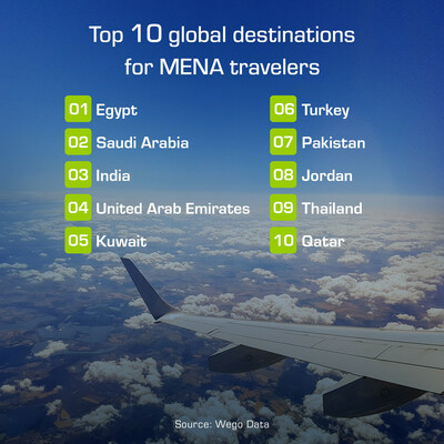 Top 10 Global destinations for MENA travelers