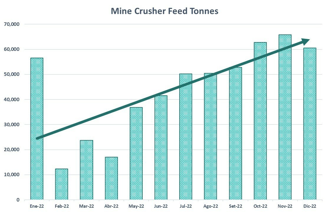 Santander Mine - Mine Crusher Feed Tonnes (CNW Group/Cerro de Pasco Resources Inc.) Santander Mine - Mine Crusher Feed Tonnes (CNW Group/Cerro de Pasco Resources Inc.)