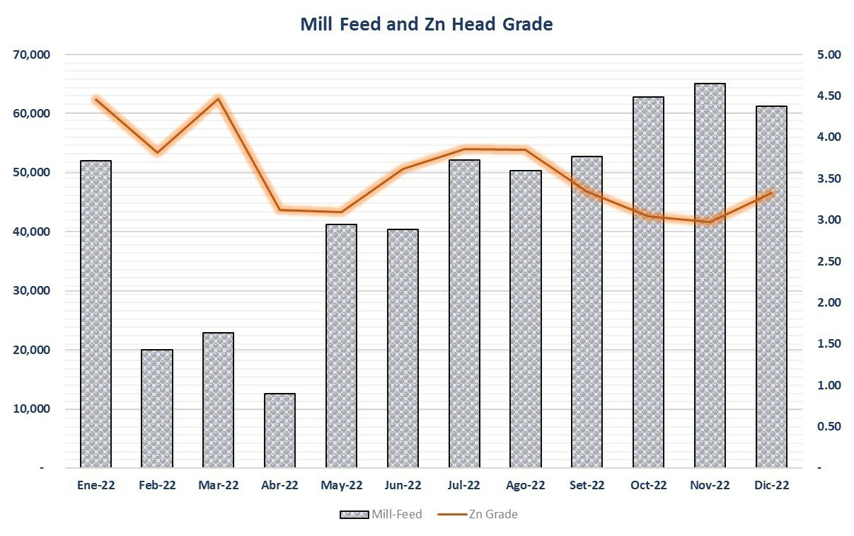 Santander Mine - Mill Feed and Zn Head Grade (CNW Group/Cerro de Pasco Resources Inc.)