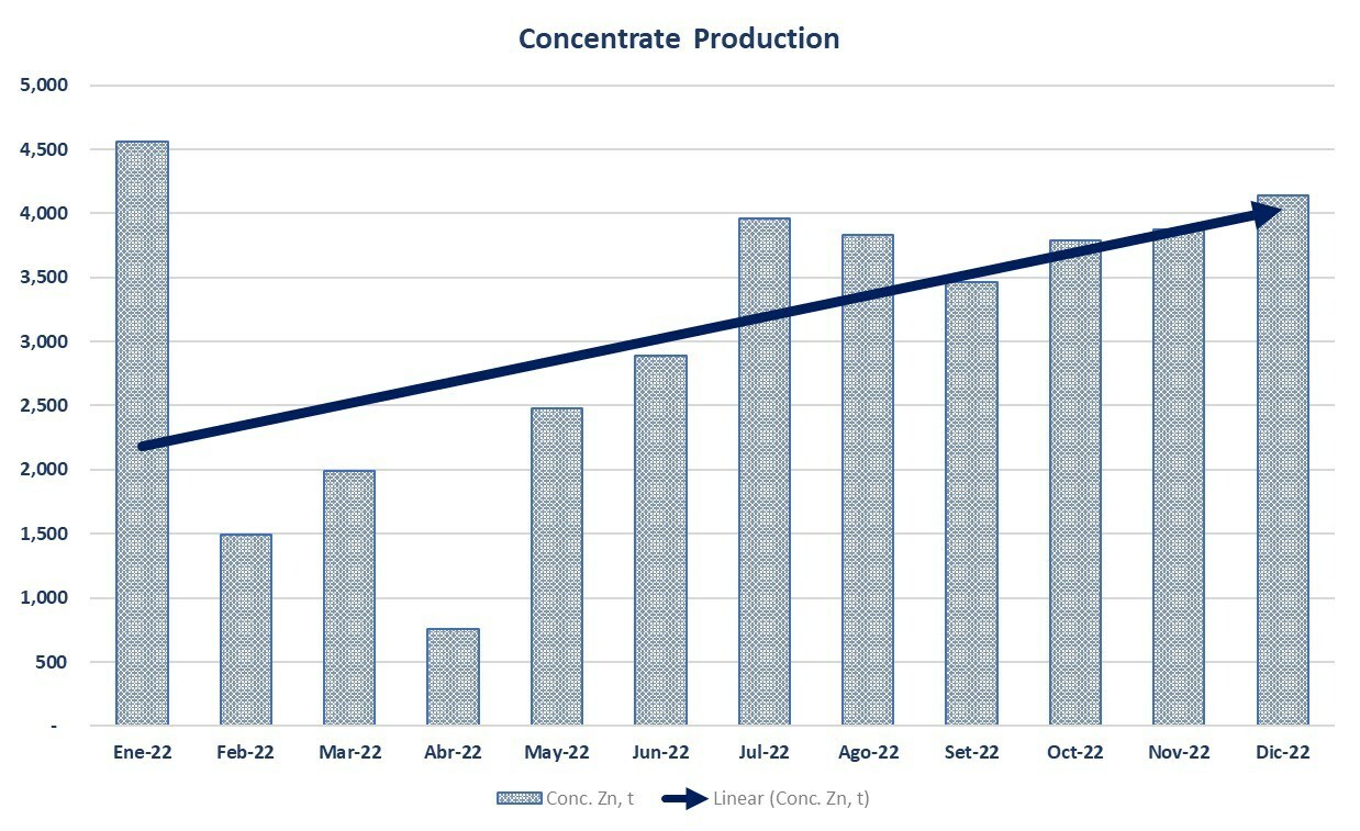 Santander Mine - Concentrate Production (CNW Group/Cerro de Pasco Resources Inc.)