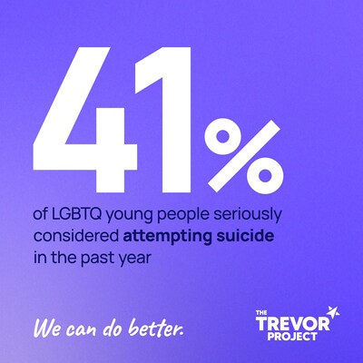 41% of LGBTQ young people seriously considered attempting suicide in the past year.