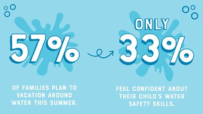 A new study commissioned by Goldfish Swim School revealed that 57% of families are planning to vacation around water this summer, but only 33% of parents are very confident in their children's swimming ability. Data from survey conducted by OnePoll.