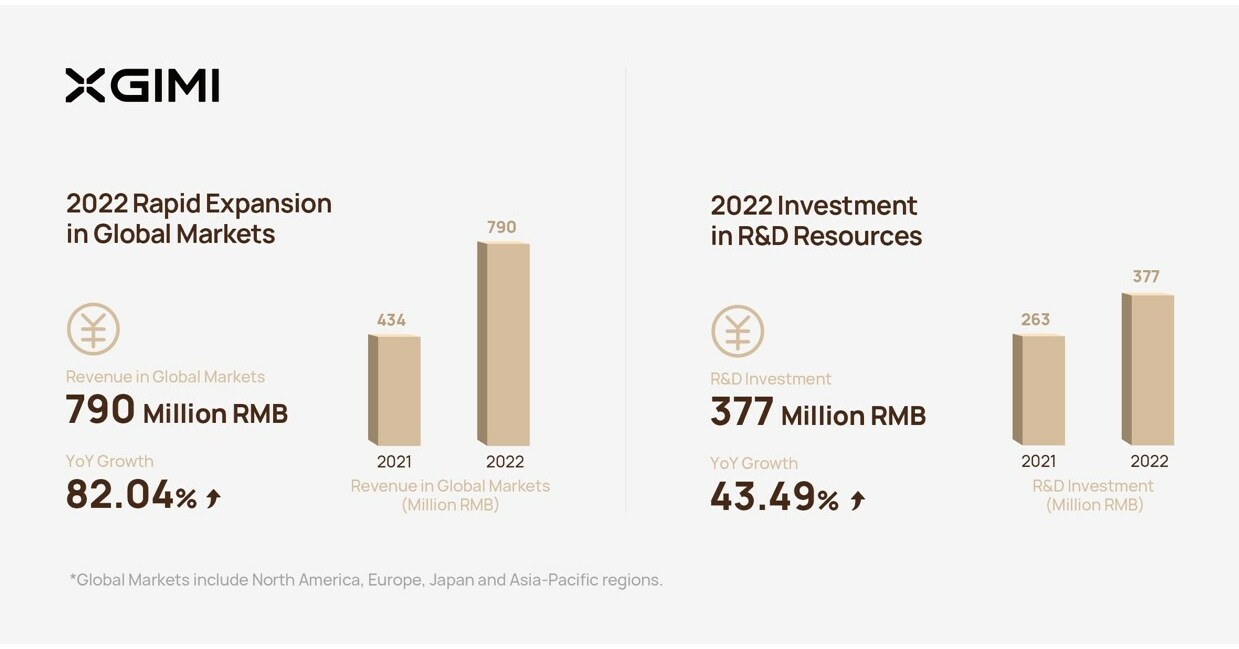 XGIMI Celebrates Extraordinary Success in the European Market