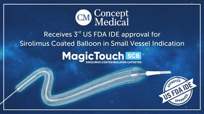 Concept Medical has received its third US FDA IDE approval for the MagicTouch - Sirolimus Coated Balloon in Small Vessel Indication.