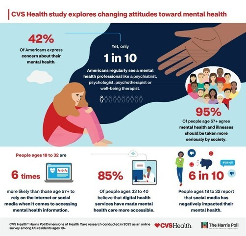 CVS Health study explores changing attitudes toward mental health