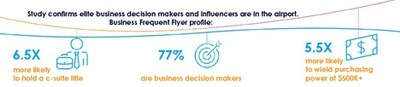 Business Frequent Flyers are Back: 87% plan to take 3 or more business trips in the next 12 months.