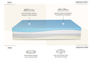 SweetNight Launches 'Prime': A Full Foam Mattress with Four Adjustable Firmness Profiles to Better Fit Sleepers' Changing Needs