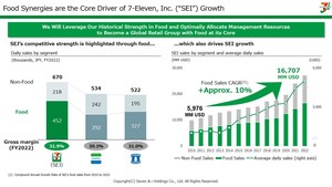 Seven &amp; i Holdings' Board Outlines Competitive Advantages of "Food-Focused" Convenience Store Strategy