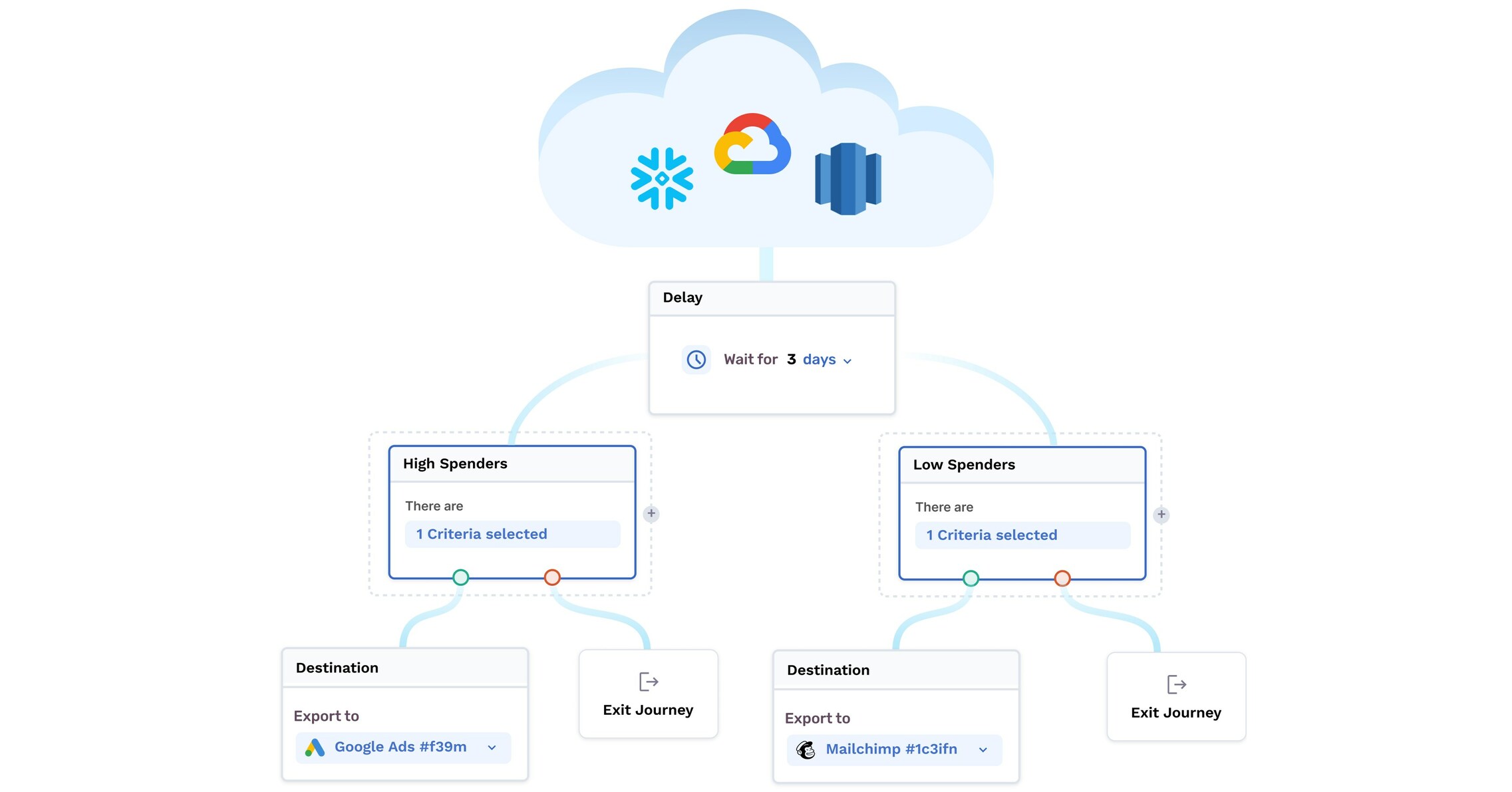 Flywheel Software announces the first crosschannel journey builder for
