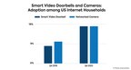 Parks Associates Forecasts Annual Sales Revenues for Networked Cameras and Smart Video Doorbells Will Be More Than $3.8 Billion By 2027