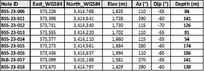 Table 2. Collar locations and final depths for reported holes.