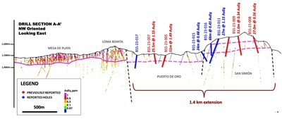 Figure 2. Longitudinal section, oriented NW and looking NE of the mineralized trend covering the known extensions of the high-sulfidation mineralization.