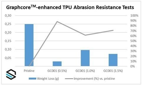 Figure 1: Weight loss and abrasion resistance of TPU composites at different loading levels (CNW Group/Black Swan Graphene Inc) Figure 1: Weight loss and abrasion resistance of TPU composites at different loading levels (CNW Group/Black Swan Graphene Inc)