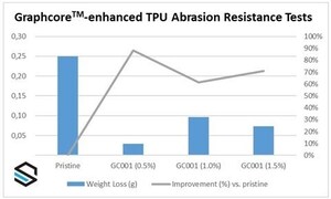Black Swan's Graphene Product Increases Abrasion Resistance by As Much As 80% in Thermoplastic Polyurethane