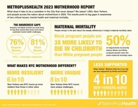70% OF WOMEN WISH THEY KNEW MORE ABOUT POSTPARTUM MENTAL HEALTH BEFORE GIVING BIRTH, WITH HIGHER PERCENTAGES IN MINORITY COMMUNITIES: METROPLUSHEALTH SURVEY
