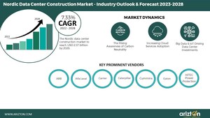 Nordic Data Center Construction Market to Reach $2.57 Billion in 2028, The Market to Observe Huge Investments From atNorth, AQ Compute, Hetzner Online &amp; Green Mountain - Arizton