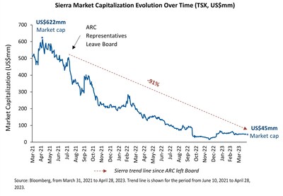 Figure 1: Sierra’s shareholders have suffered an unimaginable value destruction in the past two years, after a revolving suite of executives and directors with less than 1% combined ownership took charge. (CNW Group/Arias Resource Capital Management LP)