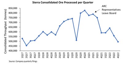 Figure 2: Sierra's total ore throughput has fallen dramatically since 2021, reversing a multi-year growth trend of capital efficient expansions. (CNW Group/Arias Resource Capital Management LP)