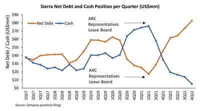 Figure 3: Sierra's financial position has deteriorated since 2021, with escalating net debt levels and dwindling cash levels, a situation unimaginable at any time prior to 2022 and which highlights the Board's poor oversight and leadership. (CNW Group/Arias Resource Capital Management LP)