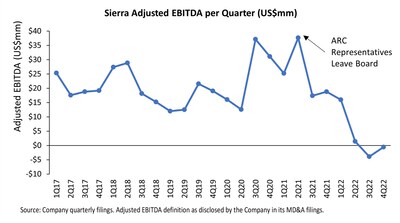 Figure 4: Quarterly adjusted EBITDA and working capital decreased sharply into negative territory despite massive Capex investments by Sierra (over US$100mm in 2021 and 2022 combined). (CNW Group/Arias Resource Capital Management LP)
