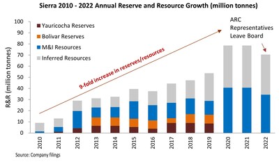 Figure 6: Sierra also delivered a remarkable 10-year trend of consistent growth of mineral resources reflecting ARC's vision of the three mines' geologic potential while leading the Board. The trend reversed post-2021 which eroded value and growth momentum. (CNW Group/Arias Resource Capital Management LP)