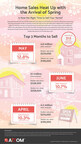 THE OPTIMAL TIME OF THE YEAR TO SELL A HOME PROVES TO BE SPRING AND SUMMER
