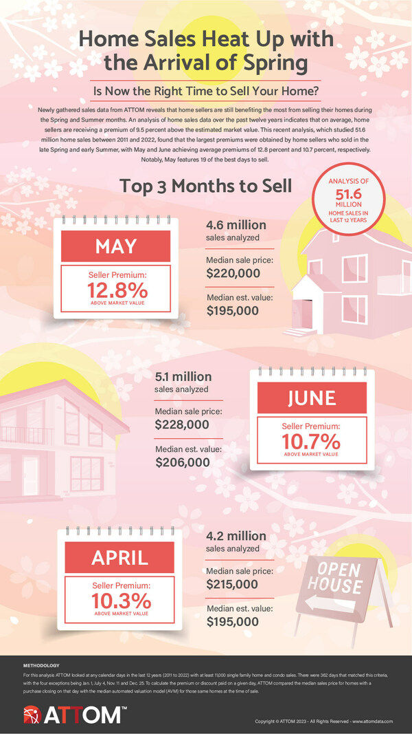 ATTOM Infographic: Spring Has Sprung - Top Months to Sell a Home in 2023