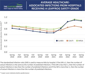 New Leapfrog Hospital Safety Grade Reveals Significant Increase in Healthcare-Associated Infections and Worsening Patient Experience During COVID-19 Pandemic