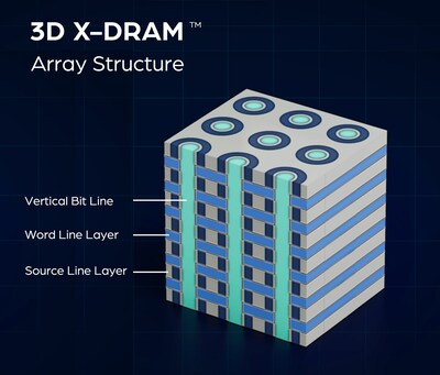 NEO Semiconductor’s 3D X-DRAM™ is the world’s first 3D NAND-like DRAM, targeted to solve DRAM’s capacity bottleneck and replace the entire 2D DRAM market