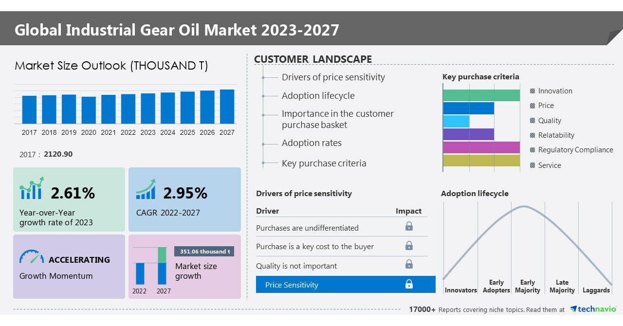 Industrial Gear Oil Market size to grow by USD 351.06 thoussand t from