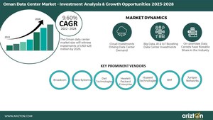 Oman Data Center Market to Reach Investment of $428 Million in 2028, 30 MW Power Capacity to be Added in the Next 6 Years - Arizton