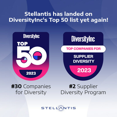 The editors of DiversityInc have once again recognized Stellantis for its tireless efforts and commitment to diversity, ranking it No. 30 on the publication's prestigious list of Top 50 Companies for Diversity in the U.S. In addition, Stellantis also earned the No. 2 spot on DiversityInc's Top Companies for Supplier Diversity specialty list, moving up from No. 3 in 2022.