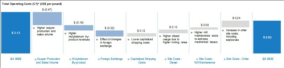 Total Operating Costs (C1)* (US$ per pound) (CNW Group/Taseko Mines Limited)