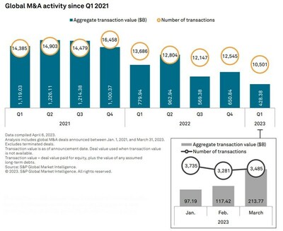 Global M&A activity since Q1 2021