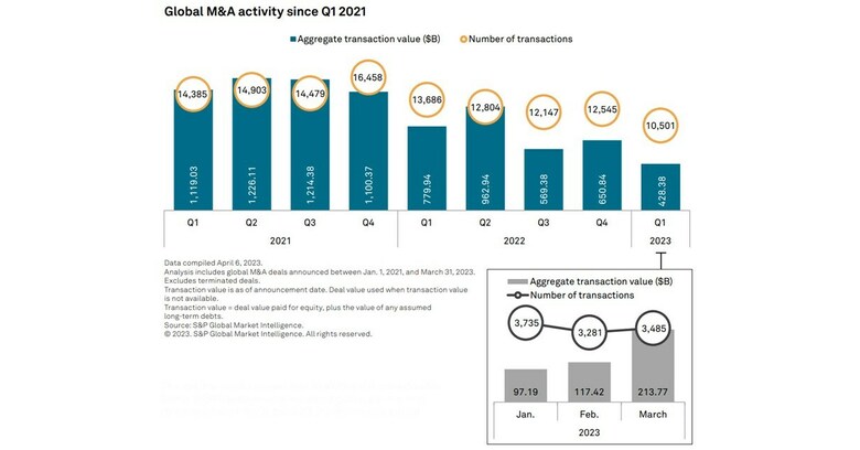 S&P Global Market Intelligence Quarterly Report Finds Sparse Dealmaking  Activity in Q1 of 2023 with Global M&A Value down 45.1%