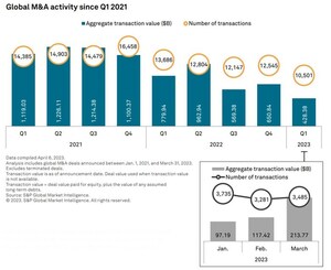 S&amp;P Global Market Intelligence Quarterly Report Finds Sparse Dealmaking Activity in Q1 of 2023 with Global M&amp;A Value down 45.1%