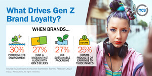 GEN Z EXPECTS ADVERTISING TO BE PURPOSE-DRIVEN, UNOBTRUSIVE AND ENTERTAINING ACCORDING TO NEW NCSOLUTIONS ANALYSIS
