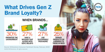 What Drives Gen Z Brand Loyalty? What Drives Gen Z Brand Loyalty?