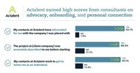 Actalent Achieves Best-in-Class Net Promoter Scores from Consultants and Clients